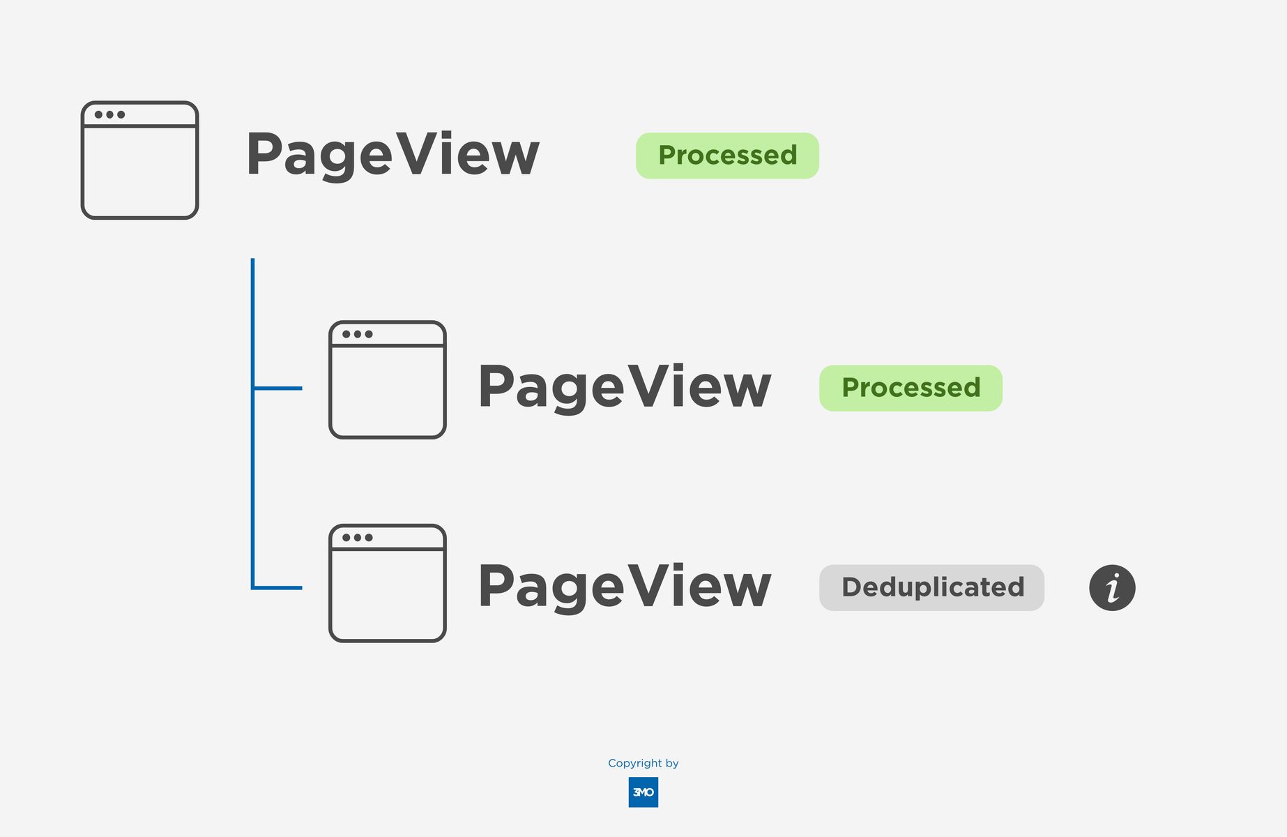 Deduplizieren von Events beim Facebook Pixel und Facebook Conversion API (CAPI)